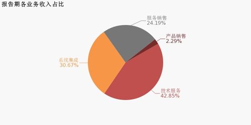海量數(shù)據(jù) 2019年歸母凈利潤同比增長8.5 ,約為5876萬元